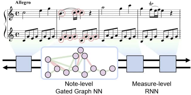 Expressive music performance creation system using machine learning